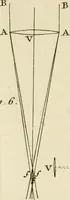An illustration from Mathematical elements of natural philosophy, confirm'd by experiments : or, An introduction to Sir Isaac Newton's philosophy (1747)