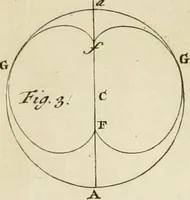 An illustration from Mathematical elements of natural philosophy, confirm'd by experiments : or, An introduction to Sir Isaac Newton's philosophy (1747)