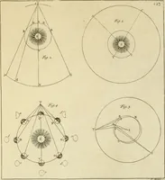 An illustration from Mathematical elements of natural philosophy, confirm'd by experiments : or, An introduction to Sir Isaac Newton's philosophy (1747)