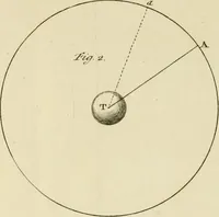 An illustration from Mathematical elements of natural philosophy, confirm'd by experiments : or, An introduction to Sir Isaac Newton's philosophy (1747)