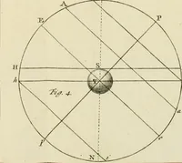 An illustration from Mathematical elements of natural philosophy, confirm'd by experiments : or, An introduction to Sir Isaac Newton's philosophy (1747)
