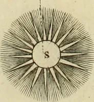 An illustration from Mathematical elements of natural philosophy, confirm'd by experiments : or, An introduction to Sir Isaac Newton's philosophy (1747)