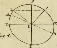 An illustration from Mathematical elements of natural philosophy, confirm'd by experiments : or, An introduction to Sir Isaac Newton's philosophy (1747)