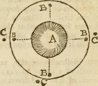 An illustration from The mathematical and philosophical works of the Right Reverend John Wilkins ... to which is prefix'd the author's life, and an account of his works (1708)