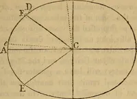 An illustration from The mathematical principles of natural philosophy (1803)