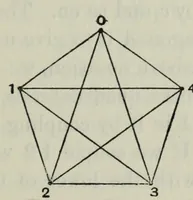 An illustration from Mathematical recreations and essays (1911)
