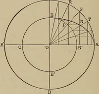 An illustration from Mathematics for engineering students, Analytical geometry and calculus (1907)