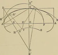 An illustration from Mathematics for engineering students, Analytical geometry and calculus (1907)