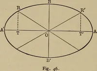 An illustration from Mathematics for engineering students, Analytical geometry and calculus (1907)