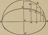An illustration from Mathematics for engineering students, Analytical geometry and calculus (1907)