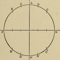 An illustration from Mathematics for engineering students, Analytical geometry and calculus (1907)
