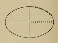 An illustration from Mathematics for engineering students, Analytical geometry and calculus (1907)