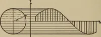 An illustration from Mathematics for engineering students, Analytical geometry and calculus (1907)