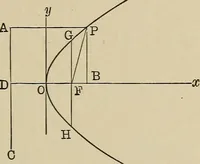 An illustration from Mathematics for engineering students, Analytical geometry and calculus (1907)