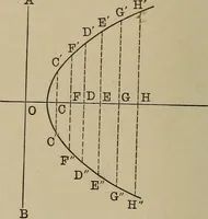 An illustration from Mathematics for engineering students, Analytical geometry and calculus (1907)