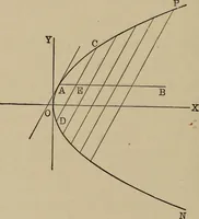 An illustration from Mathematics for engineering students, Analytical geometry and calculus (1907)