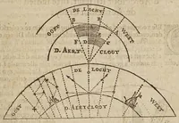 Picture 3 of 12 from Mathematische ofte wisconstige bewijs-redenen, waer mede bevvesen vvort, dat de aerdcloot stil staet, en de sonne daghelijcx en jaerlijcx sijnen loop doet : naer de leeringhe van Ptolomaeus : teghens het ghevoelen van N. Copernicus, dat den aerdcloot sijnen daghelijckschen en jaerlijckschen loop soude doen, en de sonne stil staen in't midden vande vaste sterren-hemel (1635), leaf 11