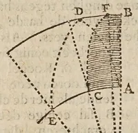 An illustration from Mathematische ofte wisconstige bewijs-redenen, waer mede bevvesen vvort, dat de aerdcloot stil staet, en de sonne daghelijcx en jaerlijcx sijnen loop doet : naer de leeringhe van Ptolomaeus : teghens het ghevoelen van N. Copernicus, dat den aerdcloot sijnen daghelijckschen en jaerlijckschen loop soude doen, en de sonne stil staen in't midden vande vaste sterren-hemel (1635)