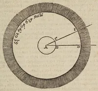 An illustration from Mathematische ofte wisconstige bewijs-redenen, waer mede bevvesen vvort, dat de aerdcloot stil staet, en de sonne daghelijcx en jaerlijcx sijnen loop doet : naer de leeringhe van Ptolomaeus : teghens het ghevoelen van N. Copernicus, dat den aerdcloot sijnen daghelijckschen en jaerlijckschen loop soude doen, en de sonne stil staen in't midden vande vaste sterren-hemel (1635)
