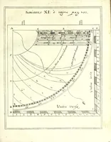 An illustration from Mathesis Caesarea, sive, Amussis Ferdinandea : in lucem publicam & usum eruditae posteritatis, gratulantibus litteratorum geniis evecta, atque ad problemata universae matheseos, praesertim vero architecturae militaris explicata jussu & auctoritate Augustissimi Imperatoris Ferdinandi III (1662)