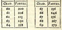 An illustration from Mathesis Caesarea, sive, Amussis Ferdinandea : in lucem publicam & usum eruditae posteritatis, gratulantibus litteratorum geniis evecta, atque ad problemata universae matheseos, praesertim vero architecturae militaris explicata jussu & auctoritate Augustissimi Imperatoris Ferdinandi III (1662)