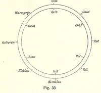 An illustration from Mathetische Farbenlehre (1918)