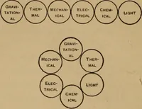 Picture 19 of 19 from Matter, ether, and motion; the factors and relations of physical science (1892), leaf 341