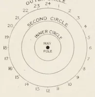 Picture 1 of 7 from May-pole exercises : a collection of exercises compiled for the use of teachers in infant schools, leaf 9