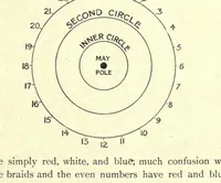 An illustration from May-pole exercises : a collection of exercises compiled for the use of teachers in infant schools