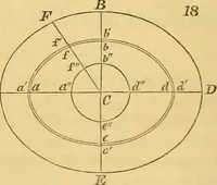 An illustration from Mécanique céleste (1829)