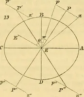 An illustration from Mécanique céleste (1829)