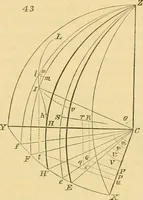 An illustration from Mécanique céleste (1829)