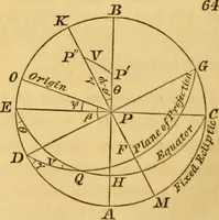 An illustration from Mécanique céleste (1829)