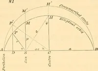 An illustration from Mécanique céleste (1829)