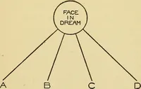 Picture 2 of 4 from The meaning of dreams (1915), leaf 90