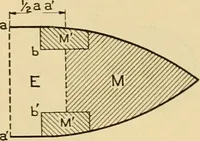 An illustration from Measurement of vessels for the Panama canal (1913)