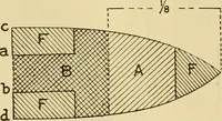 An illustration from Measurement of vessels for the Panama canal (1913)