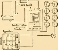 An illustration from Mechanical appliances, mechanical movements and novelties of construction; a complete work and a continuation, as a second volume, of the author's book entitled "Mechanical movements, powers and devices" ... including an explanatory chapter on the leading conceptions of perpetual motion existing during the past three centuries (1910)