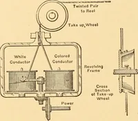 An illustration from Mechanical appliances, mechanical movements and novelties of construction; a complete work and a continuation, as a second volume, of the author's book entitled "Mechanical movements, powers and devices" ... including an explanatory chapter on the leading conceptions of perpetual motion existing during the past three centuries (1910)