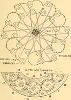 Picture 276 of 701 from Mechanical appliances, mechanical movements and novelties of construction; a complete work and a continuation, as a second volume, of the author's book entitled "Mechanical movements, powers and devices" ... including an explanatory chapter on the leading conceptions of perpetual motion existing during the past three centuries (1910), leaf 168