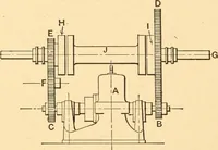 An illustration from Mechanical appliances, mechanical movements and novelties of construction; a complete work and a continuation, as a second volume, of the author's book entitled "Mechanical movements, powers and devices" ... including an explanatory chapter on the leading conceptions of perpetual motion existing during the past three centuries (1910)