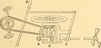 An illustration from Mechanical appliances, mechanical movements and novelties of construction; a complete work and a continuation, as a second volume, of the author's book entitled "Mechanical movements, powers and devices" ... including an explanatory chapter on the leading conceptions of perpetual motion existing during the past three centuries (1910)