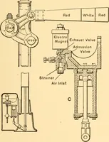 Picture 378 of 701 from Mechanical appliances, mechanical movements and novelties of construction; a complete work and a continuation, as a second volume, of the author's book entitled "Mechanical movements, powers and devices" ... including an explanatory chapter on the leading conceptions of perpetual motion existing during the past three centuries (1910), leaf 222