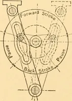 Picture 434 of 701 from Mechanical appliances, mechanical movements and novelties of construction; a complete work and a continuation, as a second volume, of the author's book entitled "Mechanical movements, powers and devices" ... including an explanatory chapter on the leading conceptions of perpetual motion existing during the past three centuries (1910), leaf 249