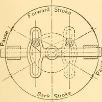 An illustration from Mechanical appliances, mechanical movements and novelties of construction; a complete work and a continuation, as a second volume, of the author's book entitled "Mechanical movements, powers and devices" ... including an explanatory chapter on the leading conceptions of perpetual motion existing during the past three centuries (1910)