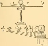 An illustration from Mechanical appliances, mechanical movements and novelties of construction; a complete work and a continuation, as a second volume, of the author's book entitled "Mechanical movements, powers and devices" ... including an explanatory chapter on the leading conceptions of perpetual motion existing during the past three centuries (1910)