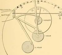 Picture 473 of 701 from Mechanical appliances, mechanical movements and novelties of construction; a complete work and a continuation, as a second volume, of the author's book entitled "Mechanical movements, powers and devices" ... including an explanatory chapter on the leading conceptions of perpetual motion existing during the past three centuries (1910), leaf 270