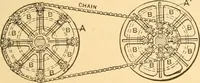 Picture 18 of 701 from Mechanical appliances, mechanical movements and novelties of construction; a complete work and a continuation, as a second volume, of the author's book entitled "Mechanical movements, powers and devices" ... including an explanatory chapter on the leading conceptions of perpetual motion existing during the past three centuries (1910), leaf 28