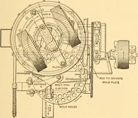 An illustration from Mechanical appliances, mechanical movements and novelties of construction; a complete work and a continuation, as a second volume, of the author's book entitled "Mechanical movements, powers and devices" ... including an explanatory chapter on the leading conceptions of perpetual motion existing during the past three centuries (1910)