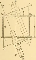 An illustration from Mechanical appliances, mechanical movements and novelties of construction; a complete work and a continuation, as a second volume, of the author's book entitled "Mechanical movements, powers and devices" ... including an explanatory chapter on the leading conceptions of perpetual motion existing during the past three centuries (1910)